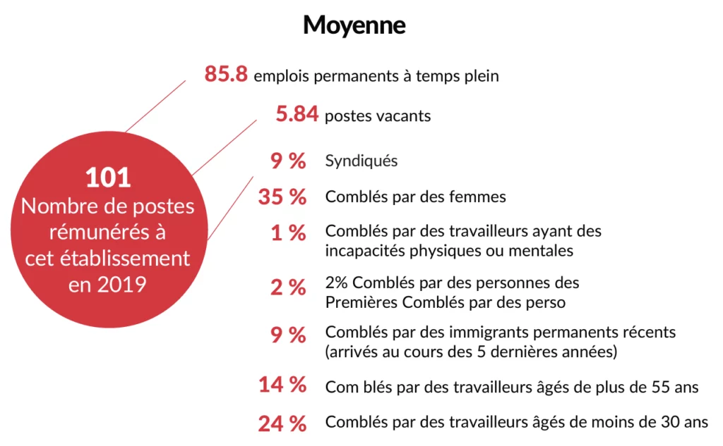 85.8 emplois permanents à temps plein, 5.84 postes vacants, 9 % Syndiqués, 35 % Comblés par des femmes, 1 % Comblés par des travailleurs ayant des incapacités physiques ou mentales, 2% Comblés par des personnes des Premières Comblés par des perso, 9 % Comblés par des immigrants permanents récents (arrivés au cours des 5 dernières années), 14 % Comblés par des travailleurs âgés de plus de 55 ans, 24% Comblés par des travailleurs âgés de moins de 30 ans